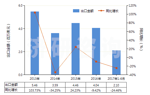 2013-2017年6月中國2,6-二乙基苯胺(HS29214940)出口總額及增速統(tǒng)計(jì)